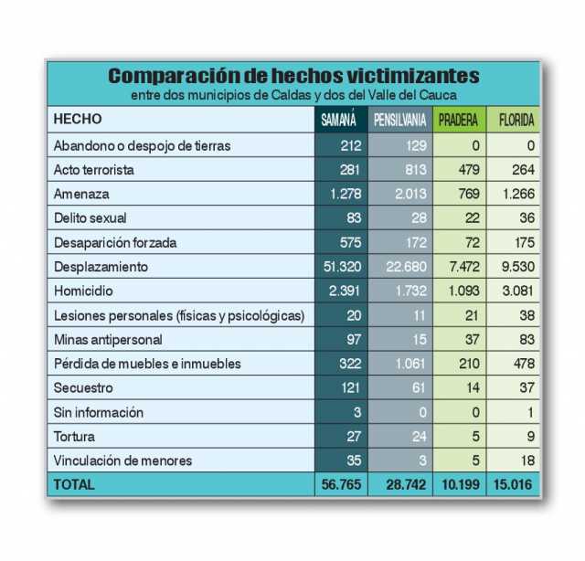 Caldas, borrado de los dineros del posconflicto