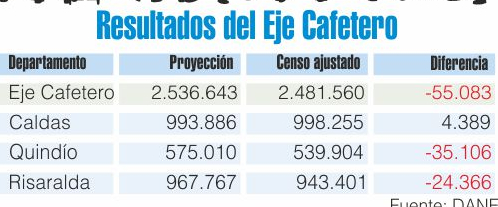 SEG�N EL DANE EN EL 2018, SAMAN� CON 5.195 HABITANTES MENOS