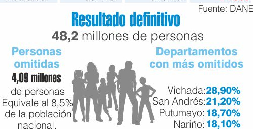 SEG�N EL DANE EN EL 2018, SAMAN� CON 5.195 HABITANTES MENOS