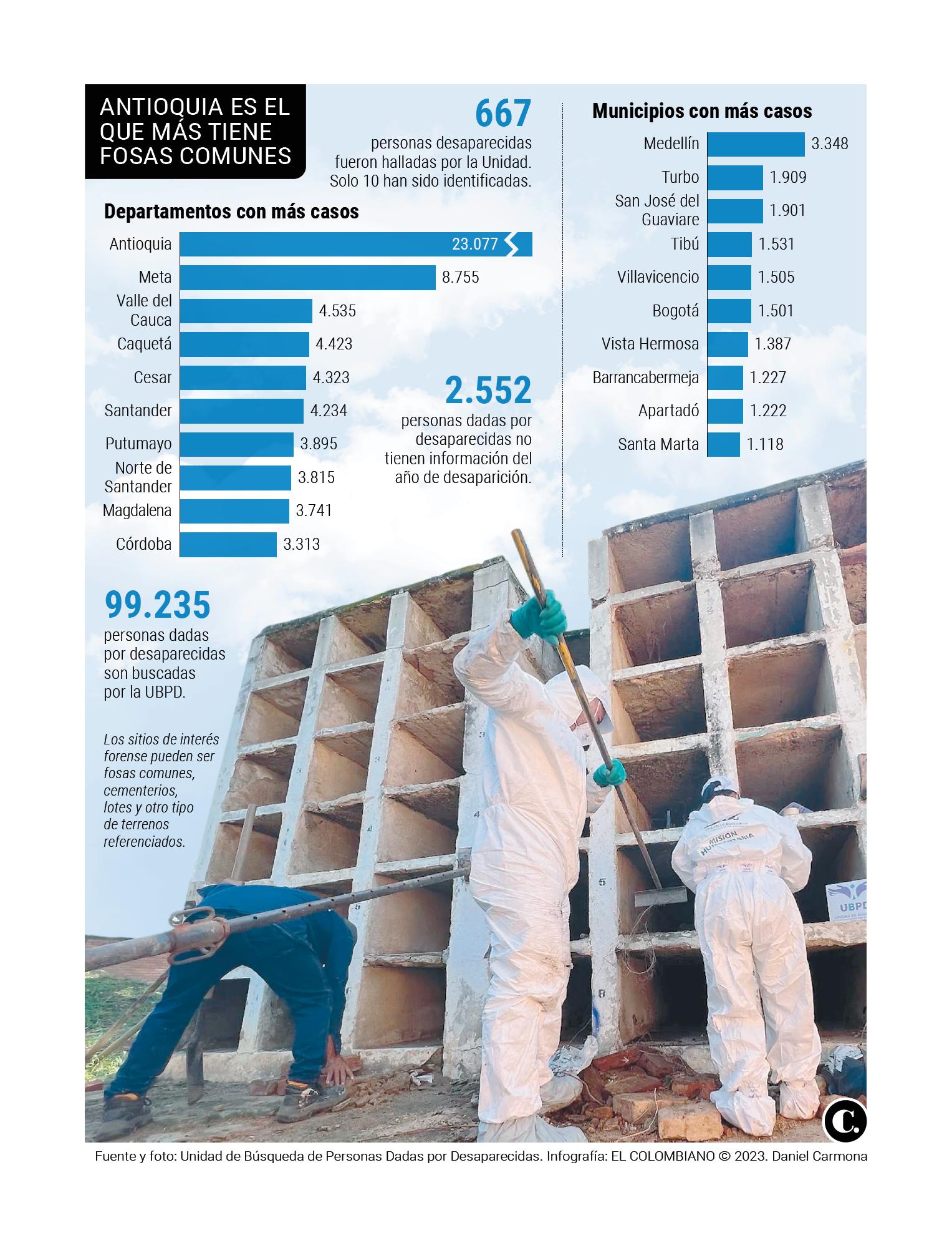 COLOMBIA TIENE 5.307 FOSAS COMUNES