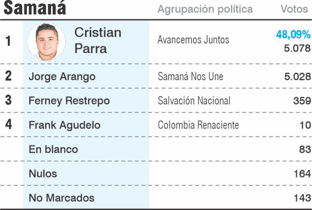 SEG�N REPORTE REGISTRATUR�A POR PRECONTEO EL NUEVO ALCALDE Y EL NUEVO CONCEJO DE SAMAN�