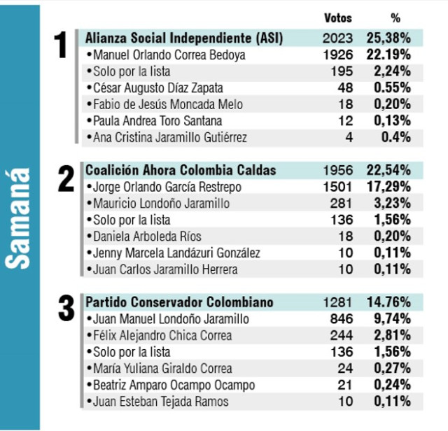 AS� VOTARON EN SAMAN� PARA LA C�MARA DE REPRESENTANTES POR CALDAS, DISPUTA ENTRE EL ASI Y AHORA COLOMBIA